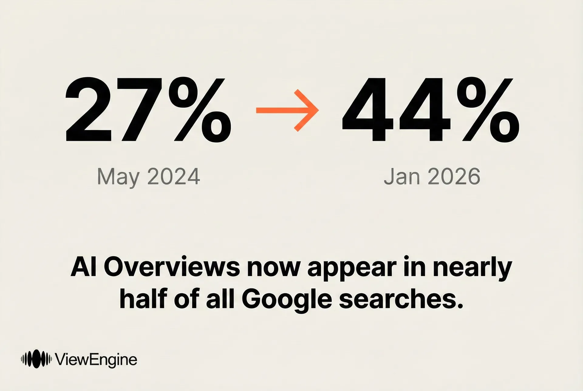 AI Overviews now appear in 44% of queries